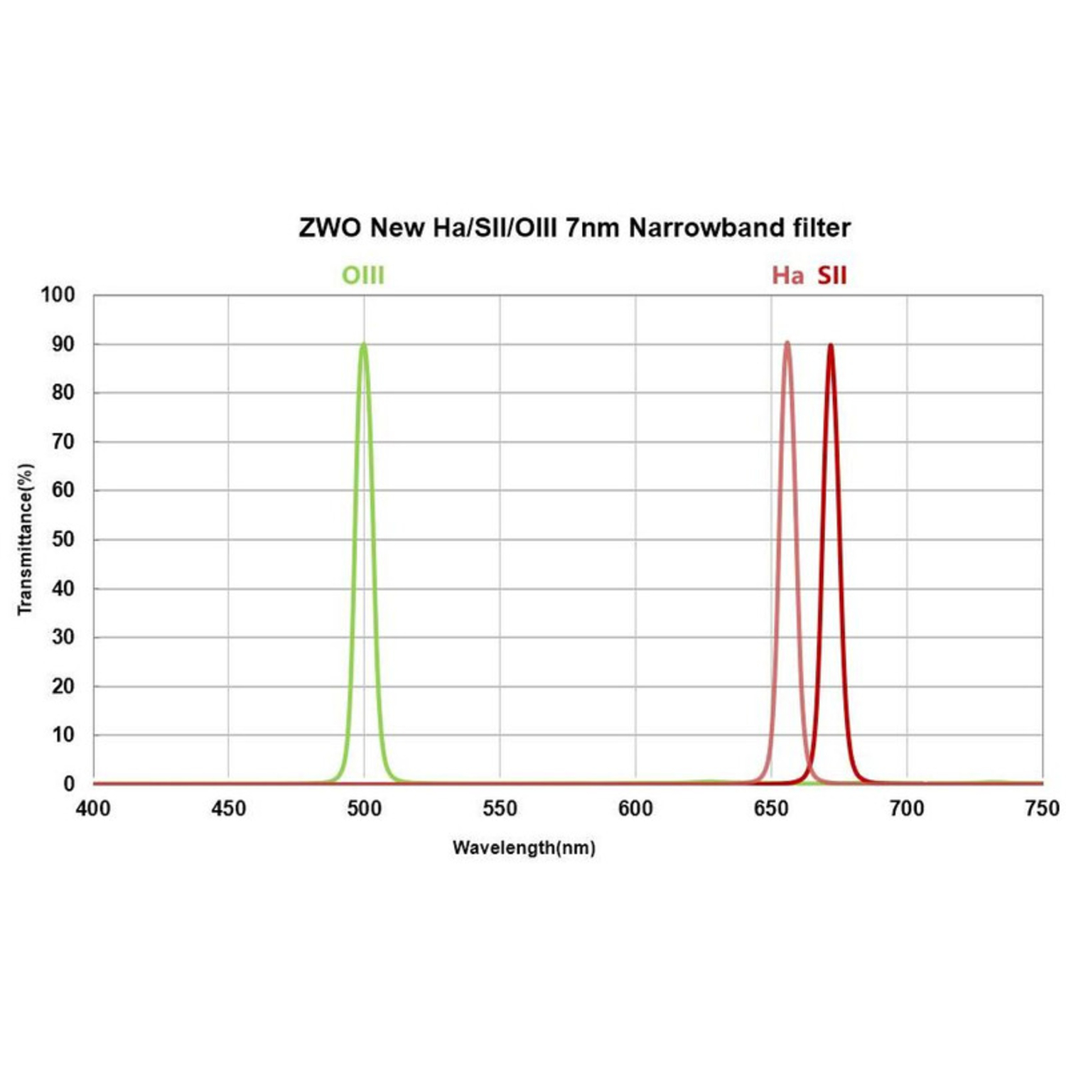 ZWO Linienfilter-Set H-alpha, SII, OIII 2