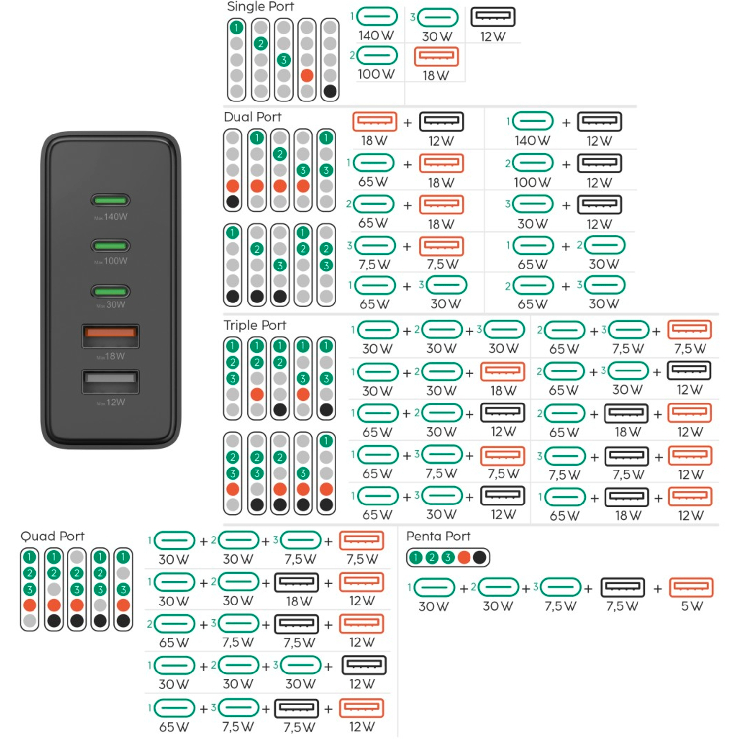 Hama USB-Schnellladegerät 5 Ports 3x USB-C 2xUSB-A 140W