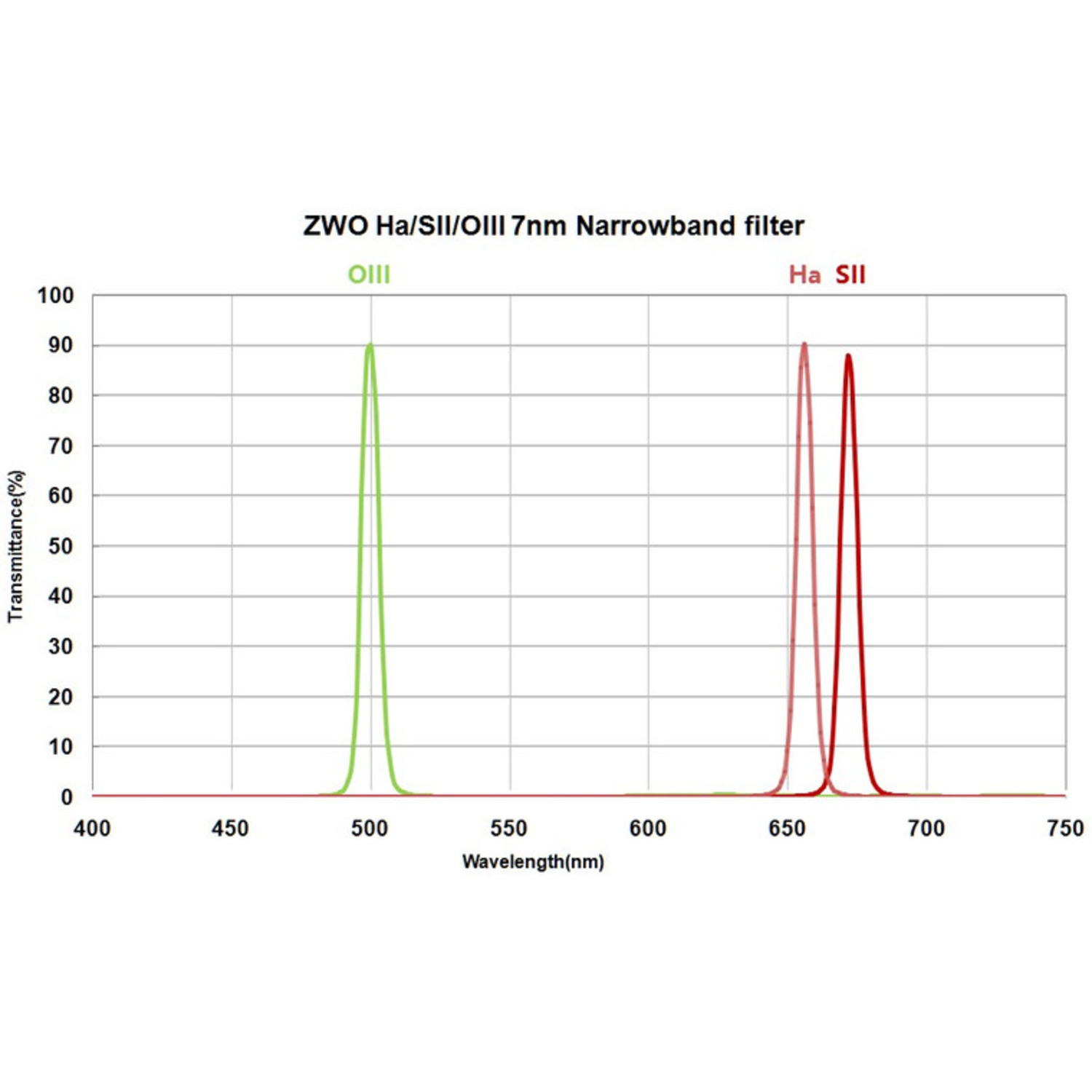 ZWO Filter-Set H-alpha, SII, OIII 36mm ungefasst