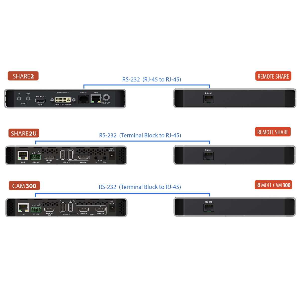 Inogeni Remote für Share2/U und Cam300 