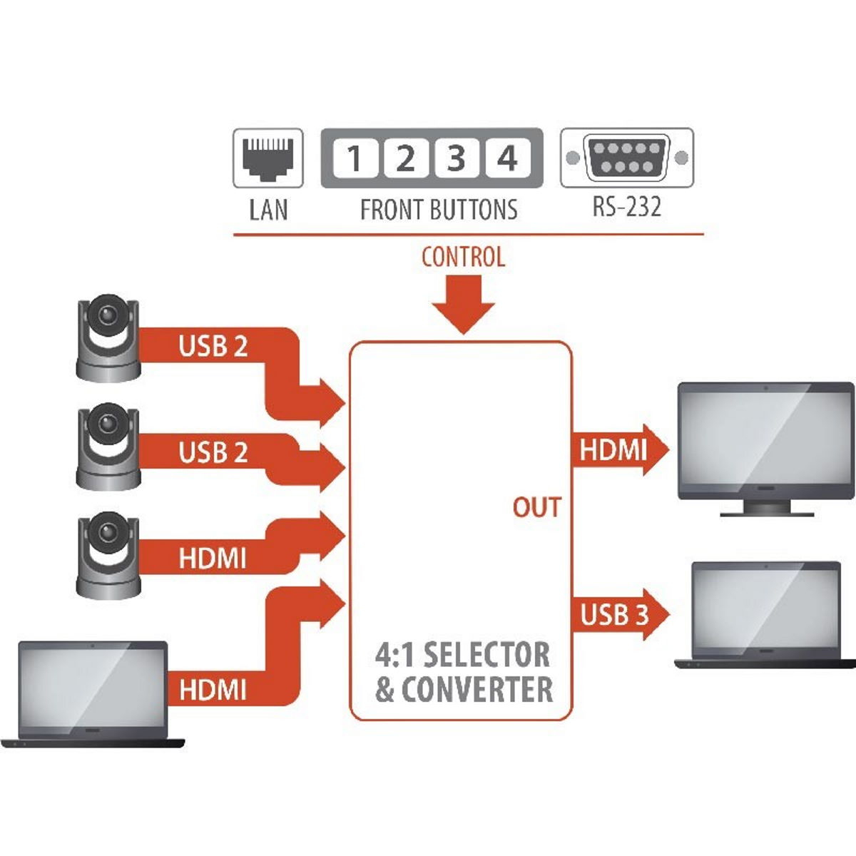 Inogeni CAM 300 4:1 HDMI/USB 2.0 Camera Selector