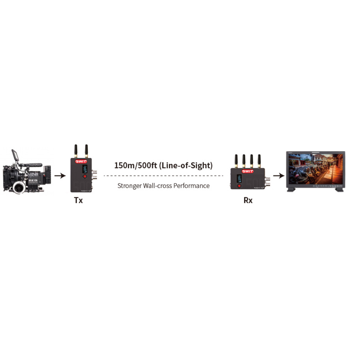 Swit FHD Videofunkstrecke FLOW500 mit SDI/HDMI bis 150m
